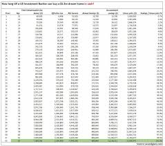 While an investment banker can average a salary of $136,165 per year, or $65.46 per hour, there are many opportunities for investment bankers to make more. Why An Employee Struggles To Buy Their Dream House Even An Investment Banker Anand Giani Lifestyle