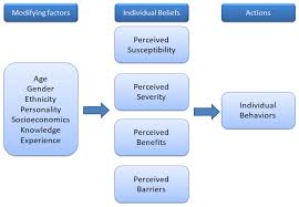 Ijerph Free Full Text Applying The Modified Health Belief Model Hbm To Korean Medical Tourism Html