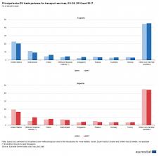 Trade finance signifies financing for trade, and it concerns both domestic and international trade transactions. International Trade In Services By Type Of Service Statistics Explained