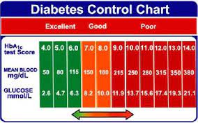 This simple chart shows target blood sugar levels for adults before and after meals, after fasting normally, your pancreas releases insulin when your blood sugar, or blood glucose, gets high that signals your body to absorb glucose until levels get back to normal. Normal Fasting Blood Sugar Levels For Non Diabetics Normal Fasting Blood Sugar For A Diabetic