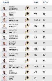 madden 20 ratings see where the redskins players are rated