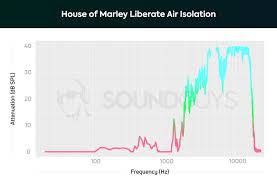 house of marley liberate air review soundguys