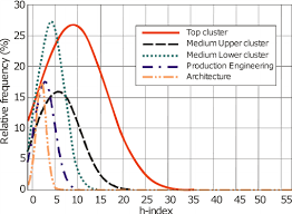 What to do when there are articles that where wrongly assigned Statistical Distribution Of H Index For Top Cluster Medium Upper Download Scientific Diagram