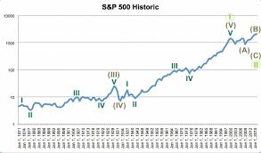 s p 500 elliott wave technical analysis by lara 24th june