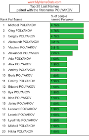 POLYAKOV Last Name Statistics by MyNameStats.com