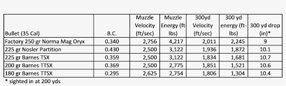 As Can Be Seen From The Chart The Targeted Muzzle 300