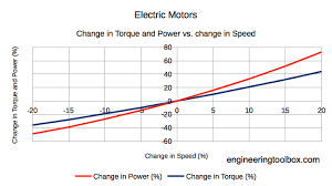 Electric Motors Power And Torque Vs Speed