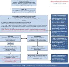 111.90.150.204 located in city unknown. 18f Fluorodeoxyglucose Positron Emission Tomography 18fdg Pet For Patients With Biliary Tract Cancer Systematic Review And Meta Analysis Journal Of Hepatology