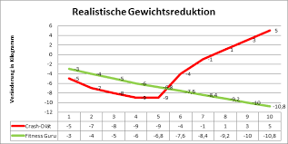 Welches Ziel Ist Beim Abnehmen Realistisch