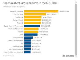 This chart contains the top 100 walt disney movies based on the cumulative worldwide box office. Disney Accounted For Nearly 40 Of The 2019 U Kataeb
