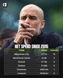Using data from Transfermarkt, we've looked at the net spend per trophy won  for the 'big six' Premier League clubs since 2015-16