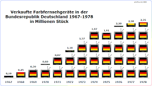 Auf der funkausstellung 1931 präsentierte er das von ihm erfundene elektronische fernsehgerät.1963 gelingt in den usa erstmals die übertragung eines farbigen fernsehprogramms über einen satelliten. Seit Wann Gibt Es Fernsehen Und Wie Teuer War Es