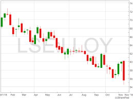The lloyds bank share price has zoomed past 50p in today's trading. Lloyds Share Price Slides With Other Banks Hits 2 Year Low Uk Investor Magazine