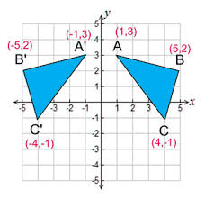Reflections are of great interest in mathematics as they can be used the reflection of a point, line, or a figure is the mirrored image of it along some line, plane, etc. Reflection Definition Reflection In The Coordinate Plane