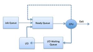 The pcb is a full form of process control block. Operating System Process Scheduling Tutorialspoint