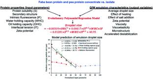 The university the world needs | the university of saskatchewan (usask) is leading the way in tackling pressing problems like water and food security. Prediction Of Emulsification Behaviour Of Pea And Faba Bean Protein Concentrates And Isolates From Structure Functionality Analysis Rsc Advances Rsc Publishing