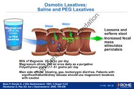 Laxative use can result in rebound constipation, which may include trapped gas in the intestines. Bowel 136 Osmotic Laxatives Saline And Peg Laxatives Rome Online