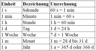 Masseinheiten Einheiten Umrechnen Längen und entfernungen werden mit längeneinheiten angegeben.