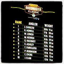 Current Bassmasterclassic Leaderboard With Less Than Half Left To Weigh In Chris Lane Is Weighing In Now Kmhm Chris Lane Instagram Instagram Posts