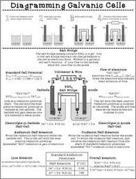 Diagramming Galvanic Cells Handout And Worksheet Galvanic Cell Chemistry Experiments Electrochemistry