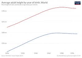 human height our world in data