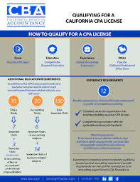 California Board Of Accountancy On Twitter: "💡Thinking About Becoming A  #Californiacpa? Check Out This Tip Sheet To Learn About The Requirements  For #Cpa Licensure In #California: Https://T.co/I2C343Luz7 ➡️Find Even More  Info In