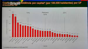 O indicador de novos doentes está em 72.244; Fortaleza E A Cidade Com Maior Incidencia De Covid 19 No Pais Diz Ministerio Da Saude Metro Diario Do Nordeste