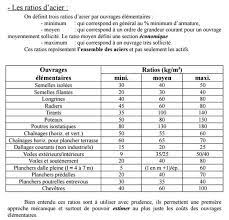 On peut également les utiliser pour renforcer un linteau par exemple. Ratios D Acier Minimum D Armatures Pour Ouvrages Beton Arme Cours Genie Civil Outils Livres Exercices Et Videos