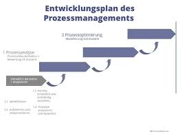 Stellen sie sich hierfür die frage, was grundlegend falsch läuft und was besser gemacht werden müsste, damit der prozess besser abläuft. Prozessanalyse Vorgehensweise Methoden Und Praktische Tipps Blog Zum Prozessmanagement