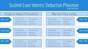 Is Student Loan Interest Tax Deductible? | Rapidtax
