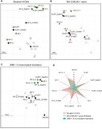 Neutralization and Stability of JN.1-derived LB.1, KP.2.3, KP.3 and  KP.3.1.1 Subvariants | bioRxiv
