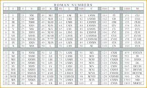Roman numerals are a numeral system that originated in ancient rome and remained the usual way of writing numbers throughout europe well into the late middle ages. Free Printable Roman Numerals 1 To 1000 Charts Roman Numerals Chart Roman Numeral 1 Roman Numerals