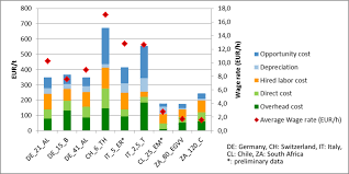 Apple Production Costs Are Expected To Rise Due To Minimum