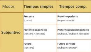 50 Ejemplos De Oraciones En Modo Subjuntivo Preterito Perfecto Gramatica Espanola Preterito Imperfecto