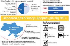 Ее первым соперником будут нидерланды. Chto Daet Niderlandam Zona Svobodnoj Torgovli S Ukrainoj Evropejskaya Pravda