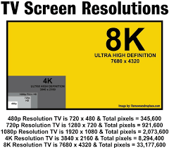 tv screen resolutions 720p 1080i 1080p 4k 8k