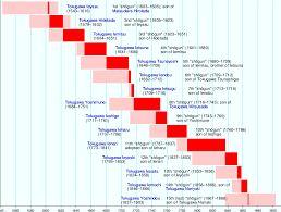 Tokugawa Shogunate Wikipedia