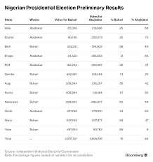 As with any project, high quality bedroom decorating requires attention to detail and careful planning. Nigerian President Buhari Leads Vote Opposition Cries Foul Bloomberg