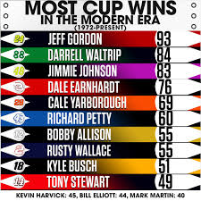 By staff report | monday, november 5, 2018. Nascar On Nbc On Twitter Nascar S Modern Era Starts In 1972 Jeffgordonweb Leads The Way While Jimmiejohnson Is One Win Away From Tying Allwaltrip On The All Time Wins List Https T Co Euqs7nixym