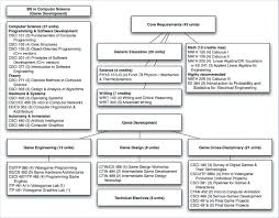 Get to know top computer scientists. Usc Game Development Degree Program The Program Includes The Download Scientific Diagram