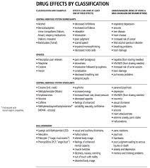 Drug Classifications Pharmacology Nursing Nursing School Survival Nursing Mnemonics