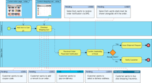 Bpmn Business Process Diagram For An Online Shopping Process With User Stories Embedded In Diagram This Bpd Exam User Story Workflow Design Business Process