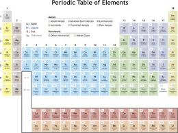 Easy To Use Chart Of Periodic Table Trends