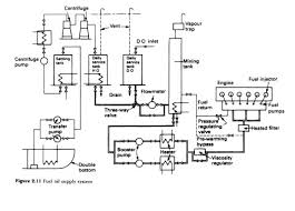 Selain itu, jika terbiasa menggunakan solar dengan cetane di bawah 50. Sistem Bahan Bakar Pada Kapal Fuel Oil System