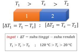 Contoh dari soal ipa (sains) kelas 7 smp/mts lengkap dengan jawabannya. Contoh Soal Pembahasan Perpindahan Kalor Secara Konduksi Pada Dua Logam Gammafis Blog