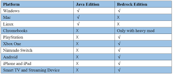 Es ist eine inoffizielle app, . Minecraft Java Vs Bedrock Which One Should You Buy