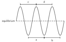 Amplitude Transverse Waves Siyavula Physical Science Waves Science