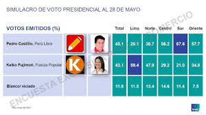 Nivel de electores indecisos está entre el 30% y el 60%, según encuestadoras. Ipsos Peru Publicaciones Facebook
