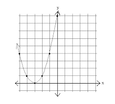 Quadratics Graphing Parabolas Sparknotes