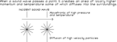 Sound waves traveling through a fluid such as air travel as longitudinal waves. Geometrical Spreading An Overview Sciencedirect Topics
